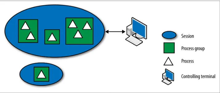 Figure 5-1. Relationship between sessions, process groups, processes, and controllingterminals