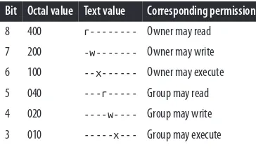 Table 1-1. Permission bits and their values