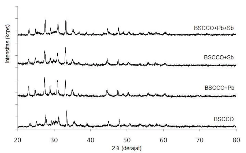 Gambar 5. Pola difraksi sinar-X BSCCO tanpa dopan dan dengan dopan Pb dan Sb 