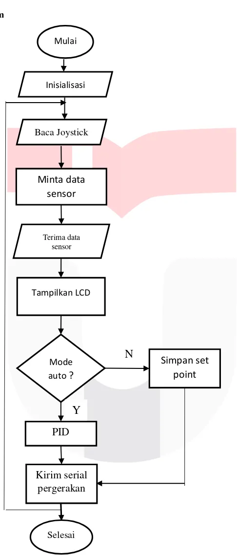 Gambar 2.2 Diagram Alir Sistem 