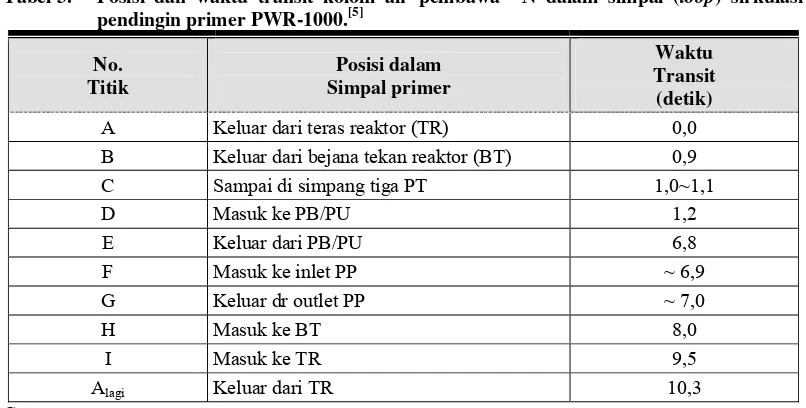 Tabel 3. Posisi dan waktu transit kolom air pembawa pendingin primer PWR-1000.[5] 