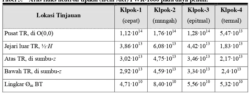 Tabel 6.B menunjukkan bahwa hasil analisis konsentrasi aktivitas 16N di setiap titik lokasi 