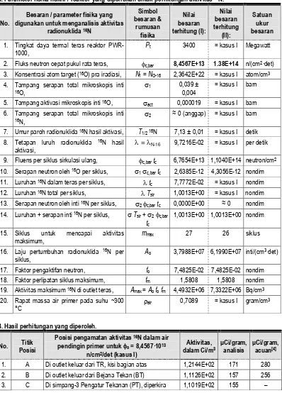 Tabel 6. Hasil perhitungan analisis aktivitas nitrogen-16 di berbagai titik pengamatan 