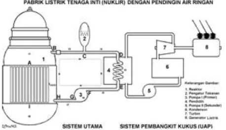 Gambar 1. Skematika aliran pendingin primer dan sekunder tipe sirkulasi ulang tertutup sederhana di reaktor daya jenis PWR