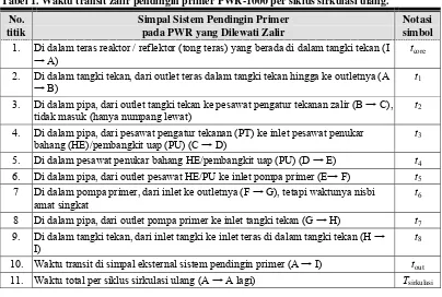 Tabel 1. Waktu transit zalir pendingin primer PWR-1000 per siklus sirkulasi ulang. 