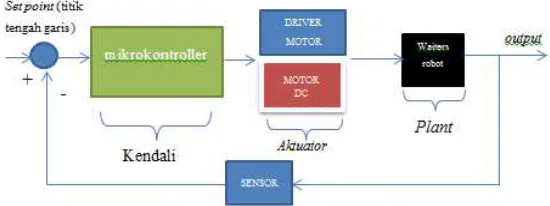 Gambar. 1 Blok Diagram Line Follower 