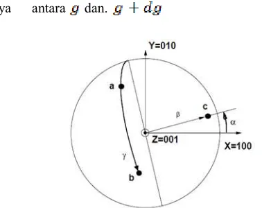 Gambar 2. Definisi tiga sudut Euler yang menyatakan 