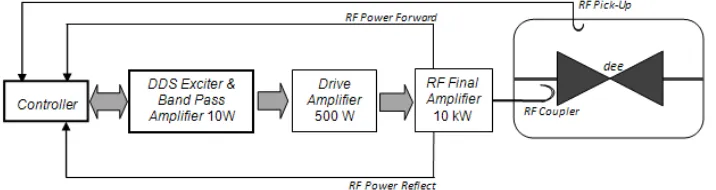 Gambar 1. Blok diagram sistem generator RF.