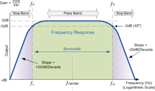 Gambar 4. Tanggapan gain vs frekuensi  Band Pass Filter