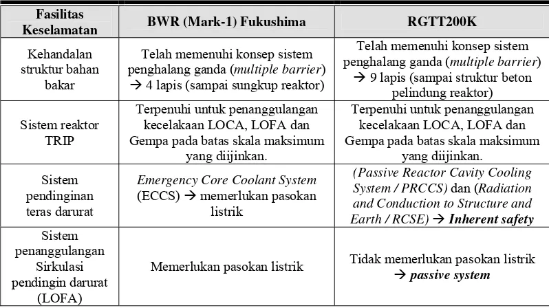 Tabel 1.  Perbandingan Fasilitas Keselamatan antara BWR Fukushima dengan RGTT200K 