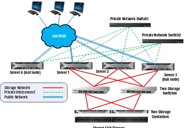 Figure 1-2Depending on the storage network protocols, the storage can be linked with servers using either  the FC or iSCSI network