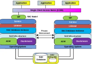 Figure 1-3. Oracle RAC architecture and components
