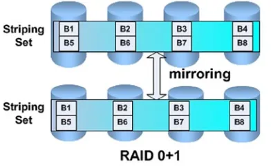 Figure 5-3DataG2, and DataG3—and two RAID 1 RAID groups—RedoG1 and RedoG2. There are eight storage volumes or LUNs: storage volumes associated with these RAID groups