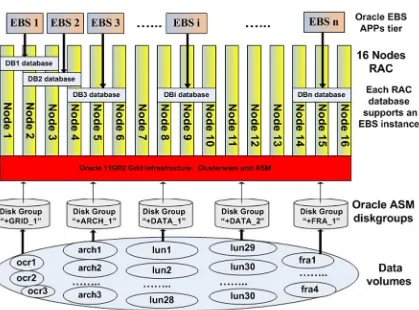 Figure 1-5. The shared infrastructure for database consolidation