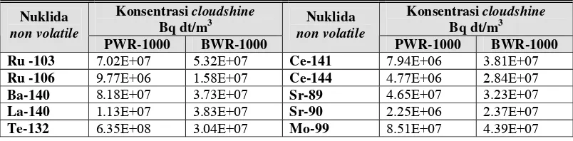 Tabel 1. Aktivitas radiasi produk fisi non volatile lepas ke lingkungan dari reaktor LWR (PWR-1000 dan BWR-1000) 