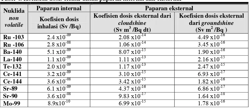 Tabel 3. Hasil perhitungan konsentrasi groundshine  lingkungan dari reaktor LWR (PWR-1000 dan BWR-1000) 