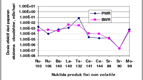 Gambar 1. Penerimaan dosis efektif paparan internal inhalasi dari nuklida produk fisi  non volatile pada kecelakaan parah LWR 