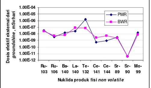 Gambar 3. Penerimaan dosis efektif paparan eksternal  groundshine dari nuklida produk fisi non volatile pada kecelakaan parah LWR 
