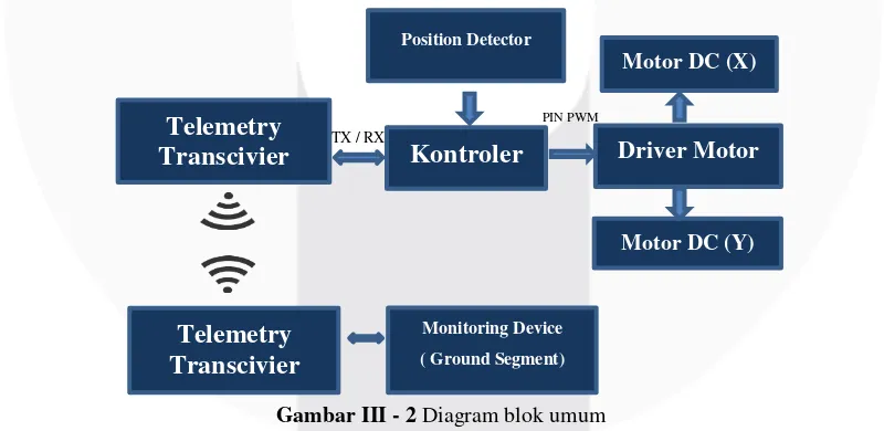 Gambar III-1. Desain umum sistem 