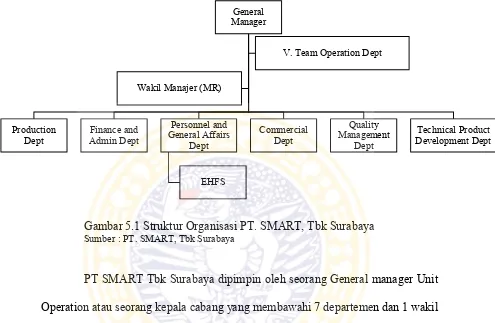 Gambar 5.1 Struktur Organisasi PT. SMART, Tbk Surabaya  