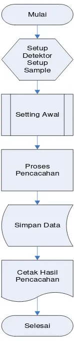 Gambar 1. Blok diagram rancangan perekayasaan perangkat RIA IP10.1                                   untuk diagnosis kelenjar Gondok 