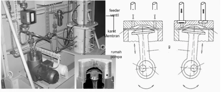 Gambar 2. Mekanmisme kerja pompa eksentrik diafragma 
