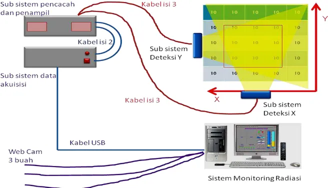 Gambar 2. Desain konfigurasi sistem deteksi radiasi 
