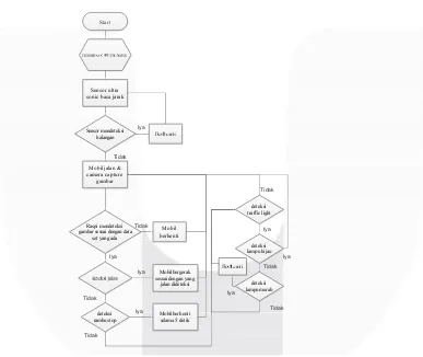 Gambar 5 Flow Chart Sistem secara keseluruhan 