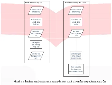 Gambar 6 Struktur pembuatan atau training data set untuk sistem Prototype Autonomus Car 