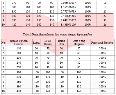 Tabel 2 Pengujian terhadap data output dengan input gambar 