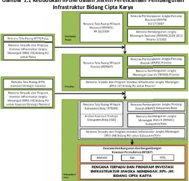 Gambar 1.1 Kedudukan RPIJM dalam Sistem Perencanaan PembangunanGambar 1.1 Kedudukan RPIJM dalam Sistem Perencanaan PembangunanGambar 1.1 Kedudukan RPIJM dalam Sistem Perencanaan Pembangunan