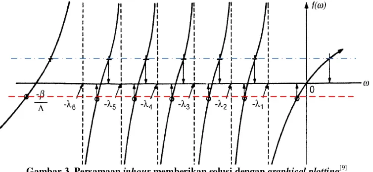 Gambar 3. Persamaan inhour memberikan solusi dengan graphical plotting[9] 
