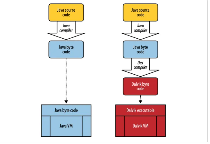 Figure 2-2. Java versus Dalvik