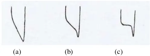 Gambar 6 Bentuk lengkungan paruh polong. Tidak ada (a), lemah (b), sedang (c),  