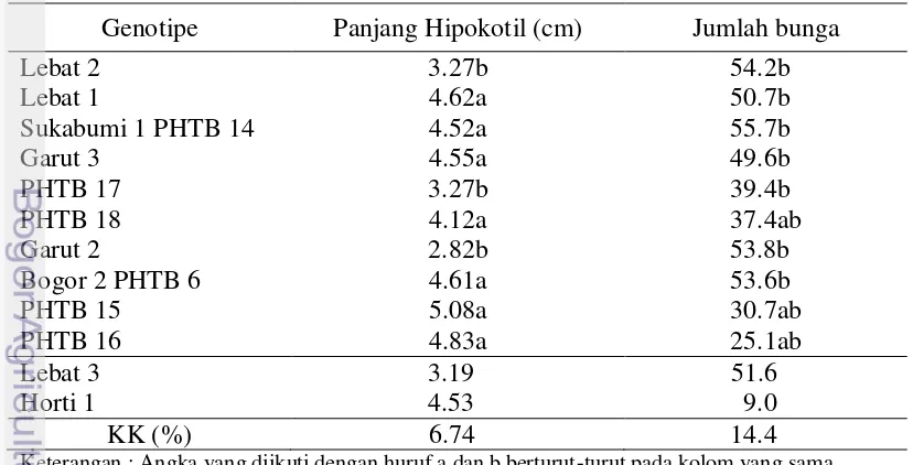 Tabel 5 Nilai tengah panjang hipokotil buncis pada beberapa genotipe dan varietas  