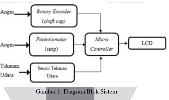 Gambar 1. Diagram Blok Sistem 