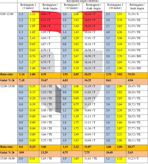 Tabel 6 Hasil uji kelayakan kecepatan angin di lingkungan PT. Conbloc Internusa (Pagi, siang, sore) 