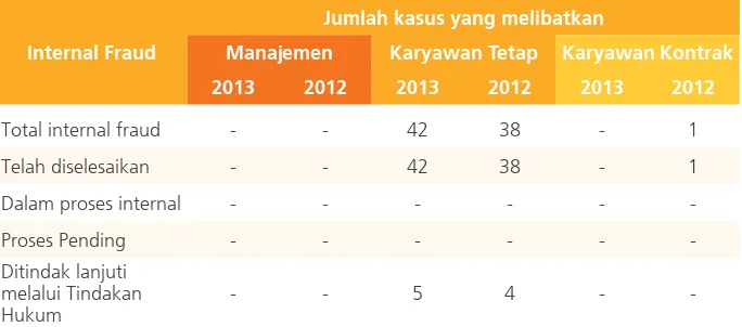 Tabel berikut menjelaskan rincian penyimpangan internal dalam Perseroan selama 2013: