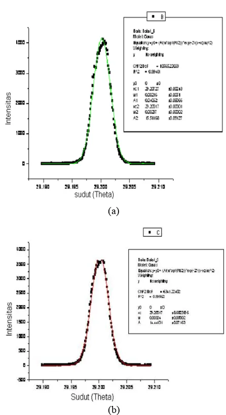 Gambar 9.  Hasil Gaussian Fitting blank (a) dan sampel  SiO2 (b) HRSANS setelah modifikasi