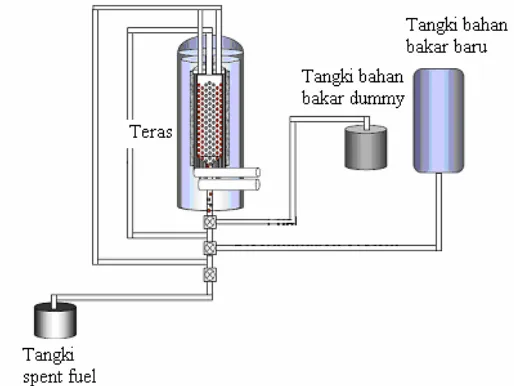 Gambar 1. Sketsa teras RGTT dan tangki penyimpanan bahan bakar baru 