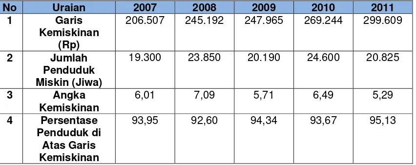 Tabel 2. 8 Persentase Penduduk Miskin Tahun 2007 s.d 2011 Kabupaten Siak 