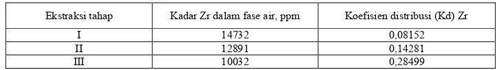 Tabel 3. Hubungan antara tahap ekstraksi dengan kadar Zr memakai TBP pada 3 N HNO3 dan 40% TBP-60% kerosen, umpan Zr = 15933 ppm 