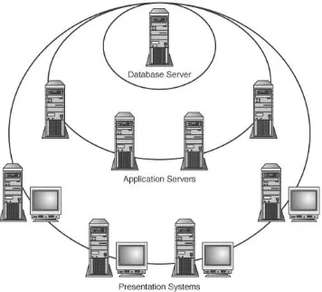 Figure 1.2. The SAP classic system architecturerequires a database server, one or morehundreds or thousands of) front-end presentationapplication servers, and one or more (typicallyservers.