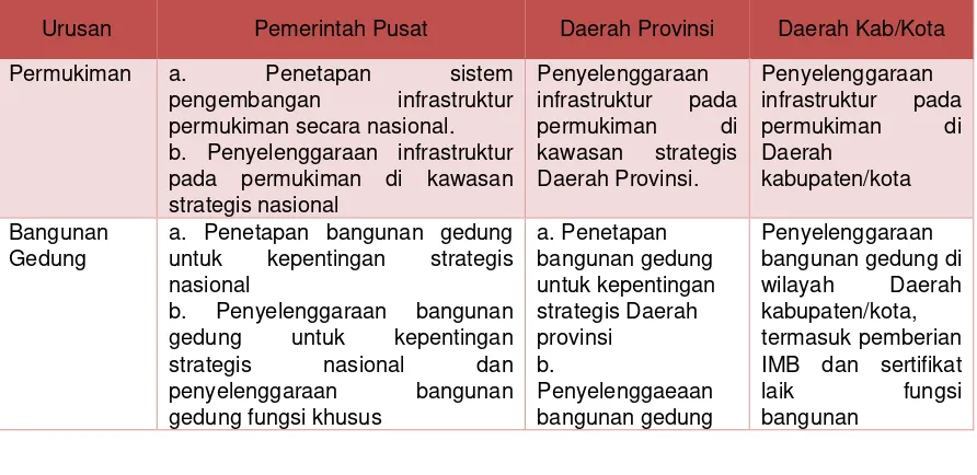 Tabel 6. 6 Pembagian Kewenangan Pemerintah Pusat, Provinsi, dan Kabupaten/Kota 