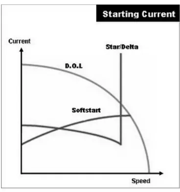 Gambar 2. Diagram Star-Delta dan kurva Torsi vs Kecepatan serta kurva Arus start 