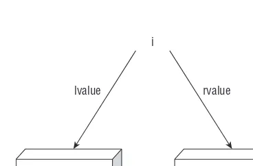  Figure 4-3 The rvalue of variable  i has been changed from the question mark seen in Figure  4 - 2 to the 