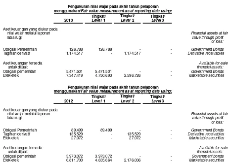 Tabel berikut ini merupakan hirarki nilai wajar dari aset 