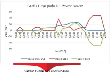 Grafik Daya pada DC Power House