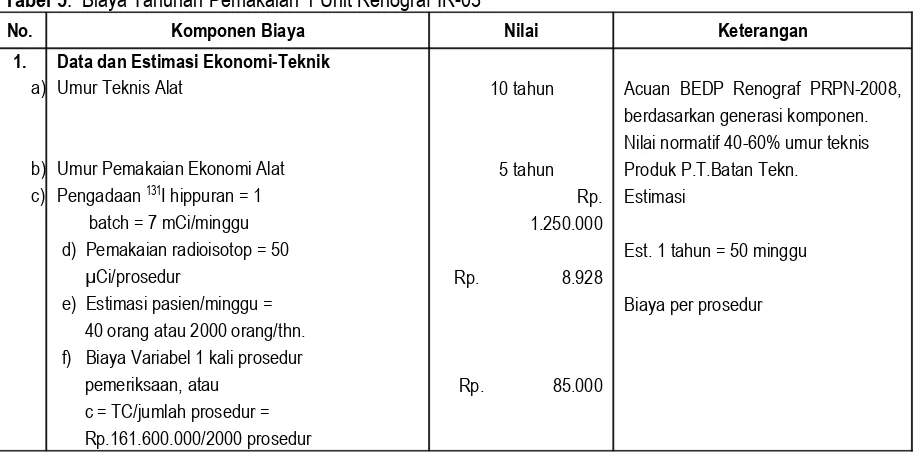 Tabel 5.  Biaya Tahunan Pemakaian 1 Unit Renograf IR-03