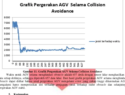 Grafik Pergerakan AGV  Selama Collision 